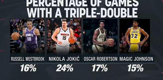 現金網：残阵勇士3人20+爆冷击溃掘金 约基奇35+20+12第185次三双