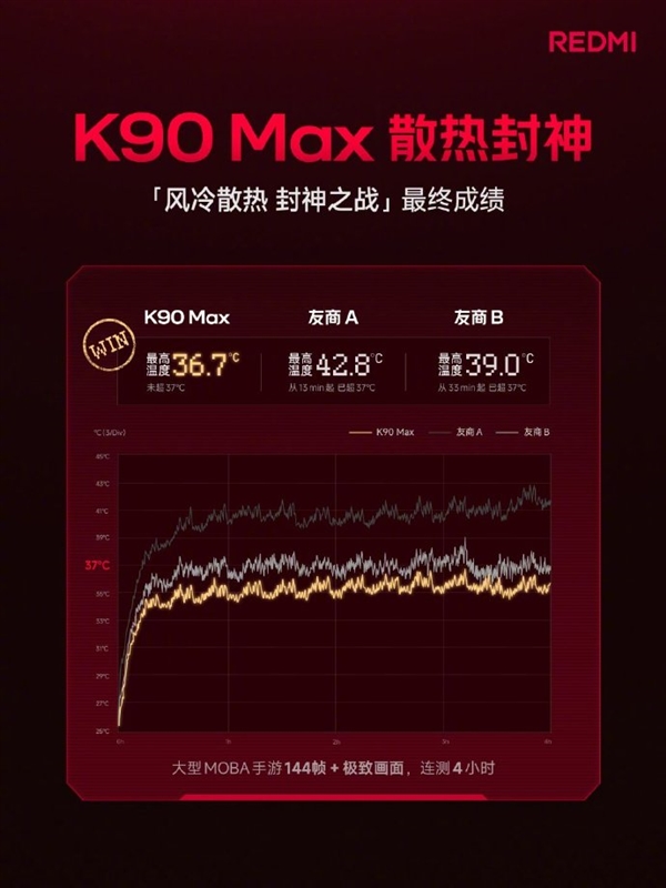 現金網：雷军：REDMI K90 Max夺冠 4小时重载游戏不超37℃