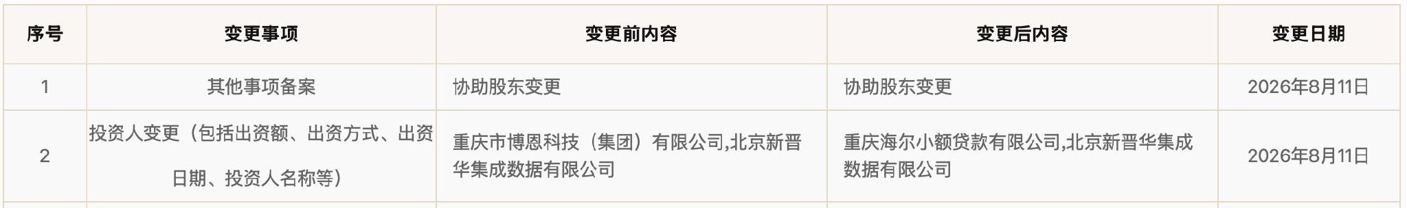 體育投注：司法抵债99%股权，易极付“易主”海尔小贷，牌照年底续展前景存疑