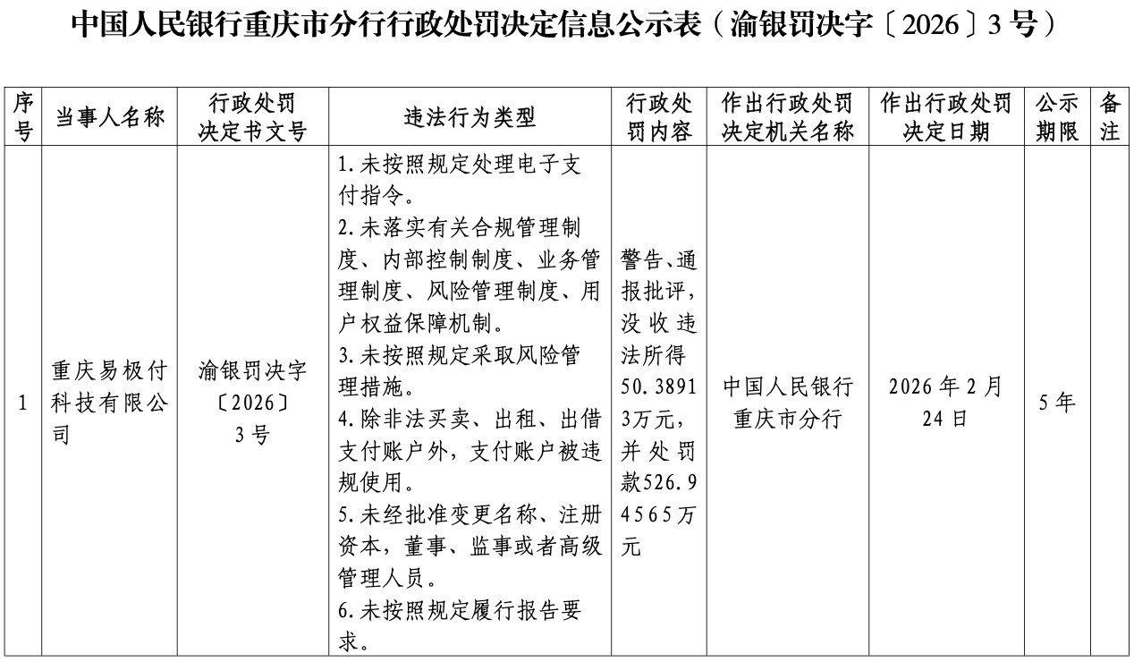 體育投注：司法抵债99%股权，易极付“易主”海尔小贷，牌照年底续展前景存疑